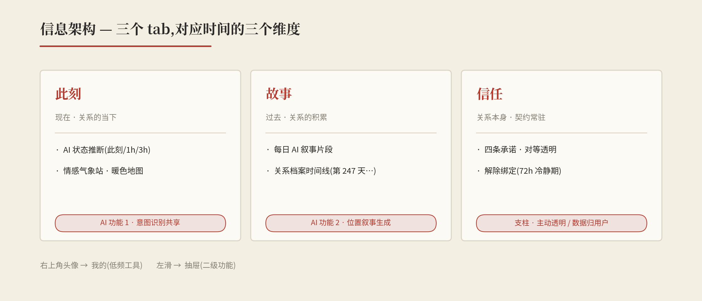 信息架构:此刻 / 故事 / 信任 三个 tab 对应时间的三个维度