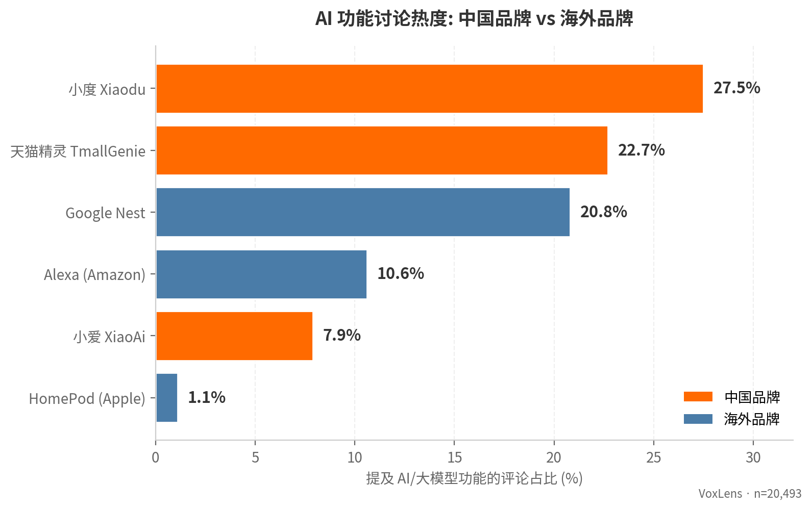 各品牌 AI 功能讨论热度:中国品牌已经把大模型当成核心卖点