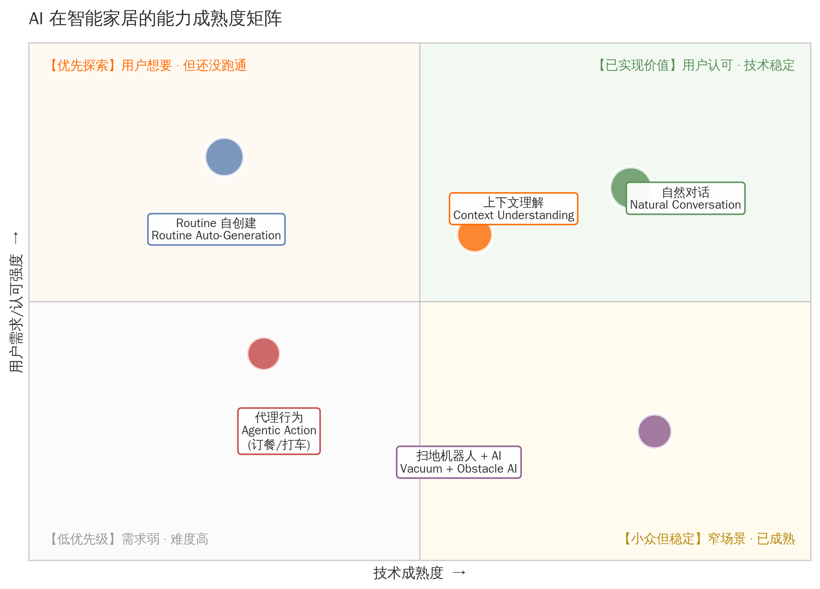 AI 能力成熟度阶梯:自然对话已跑通,上下文半跑通,代理行为和自学习 Routine 都没跑通