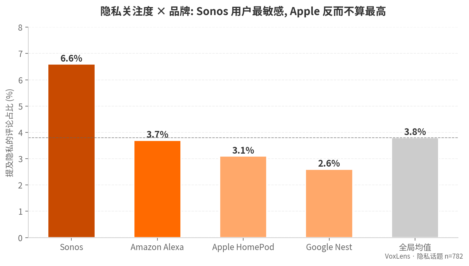 隐私关注度 × 品牌:Sonos 6.6% 远超全局均值 3.8%