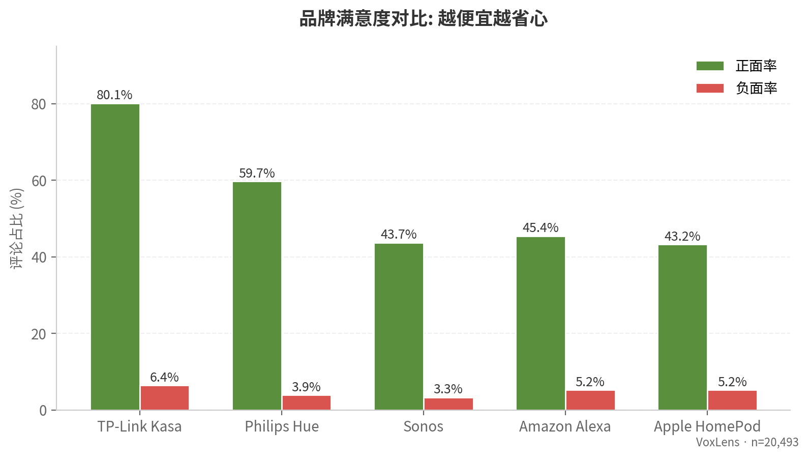 品牌满意度对比:TP-Link Kasa 以 80.1% 正面率领先所有品牌