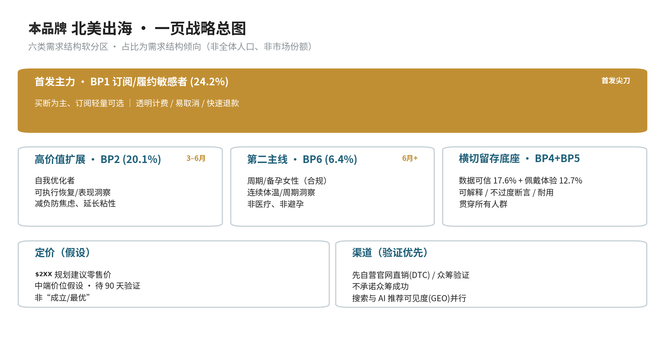 本品牌 北美出海一页战略总图