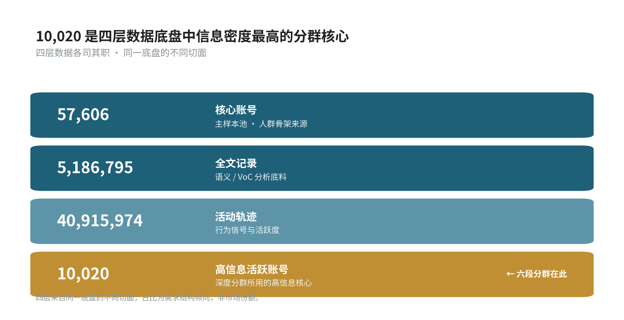 四层数据底盘示意