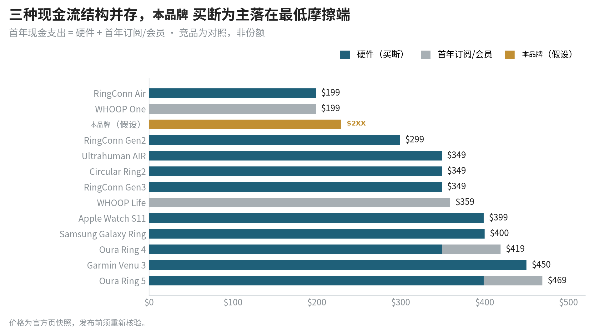 主要竞品首年现金支出对照