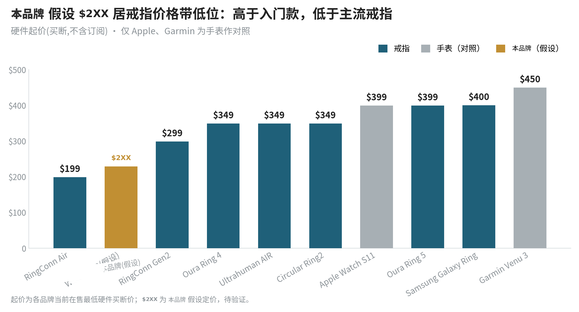 北美智能戒指/手表硬件起价带