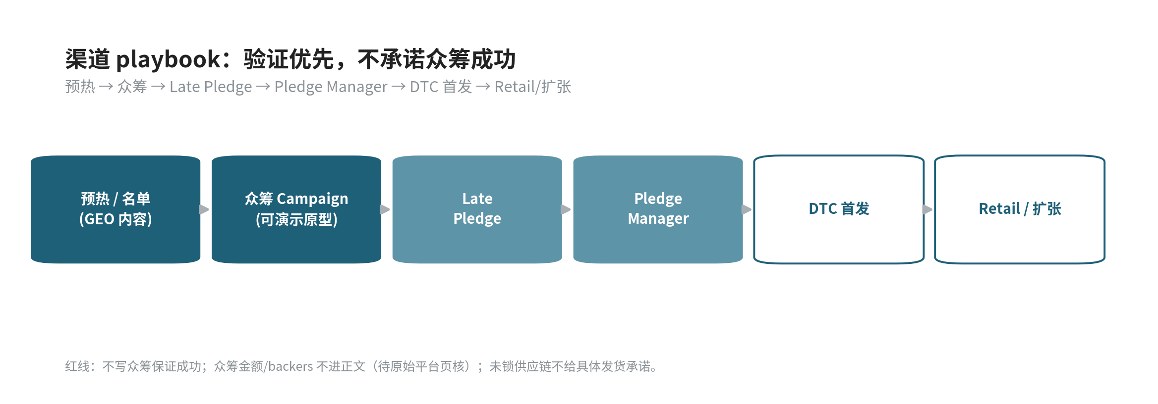 渠道打法路线图